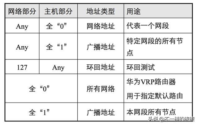 0子网掩码相应的cidr前缀表示法是_电脑网络:ip地址,子网掩码详解