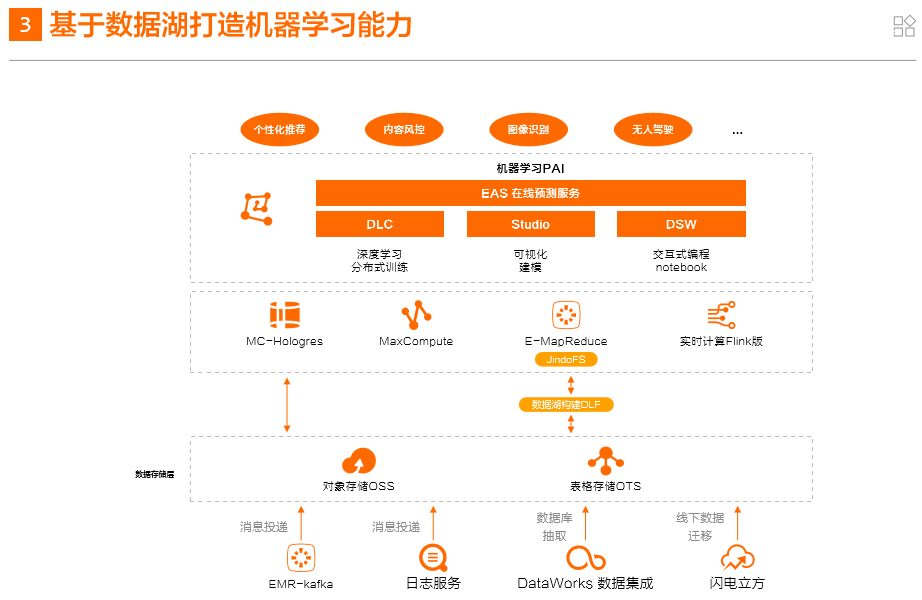 数据湖，已成为海量数据存储与分析的重要承载方式