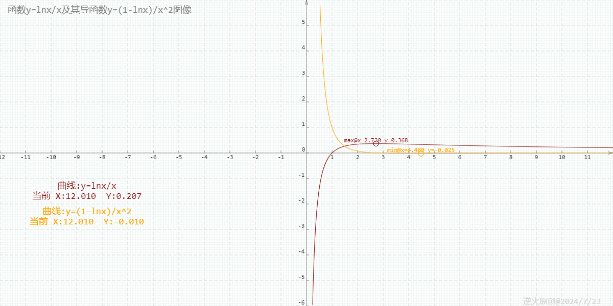 【高中数学/对数函数】比大小：log_3_PI VS PI/3_高中数学 对数函数