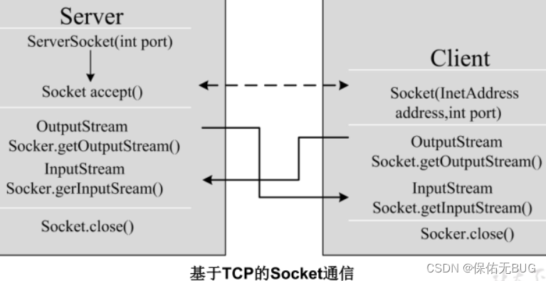 基础复习第二十四天  网络编程