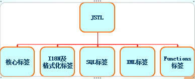 JSTL标签