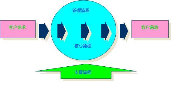 [架构之路-149]-《软考-系统分析师》- 7-企业信息化战略与实施-6-业务流程重组BPR