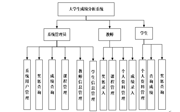 基于php mysql的学生成绩管理分析系统