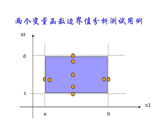 边界值分析方法