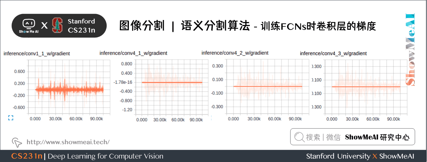 语义分割算法; 训练FCNs时卷积层的梯度