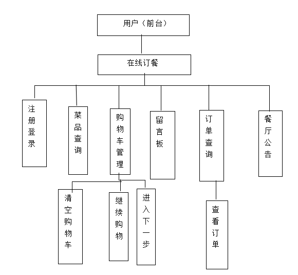 网上订餐管理系统的设计与实现