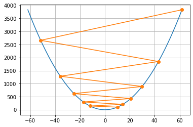 学习率 η = 1.1