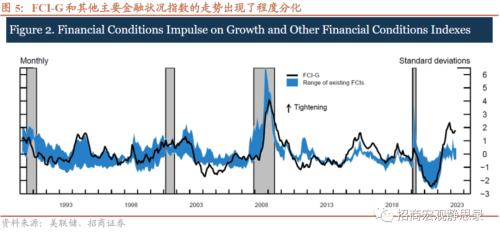 招商宏观 | 为什么美国经济对FED加息不那么敏感？