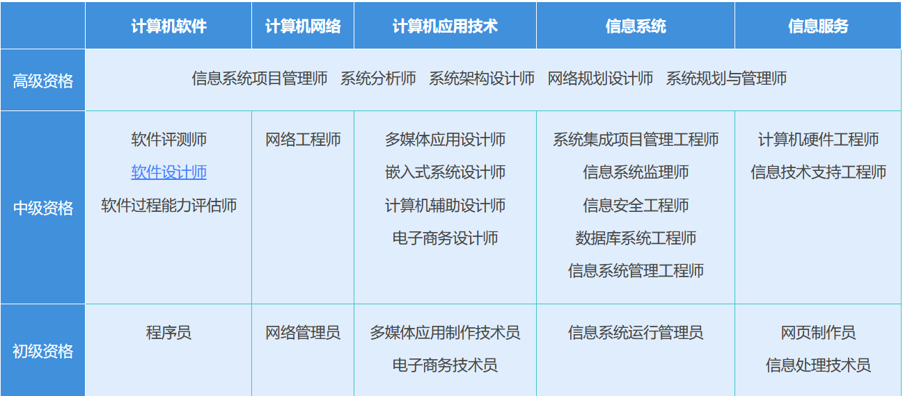 软件设计考试相关信息