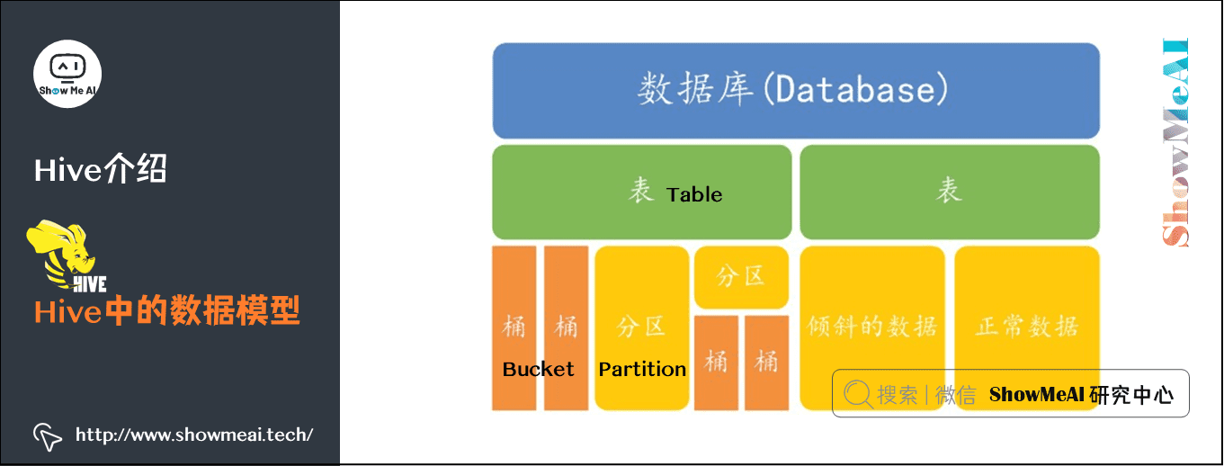 海量数据库与查询; Hive与HBase详解; Hive介绍; Hive中的数据模型; 6-17