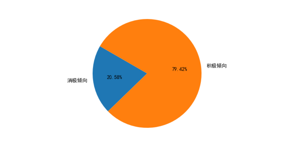 用Python分析《阿凡达·水之道》的豆瓣短评