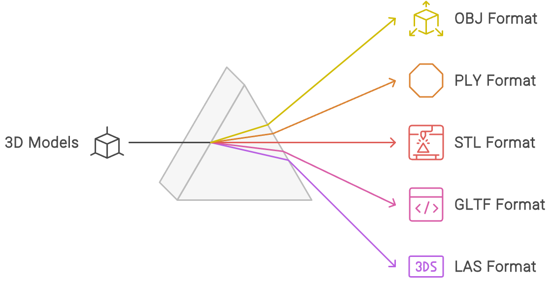 说明各种 3D 模型文件格式的图表。图中金字塔的线条向外延伸成不同的形状，代表以下格式：OBJ、PLY、STL、GLTF 和 LAS。作者：Florent Poux