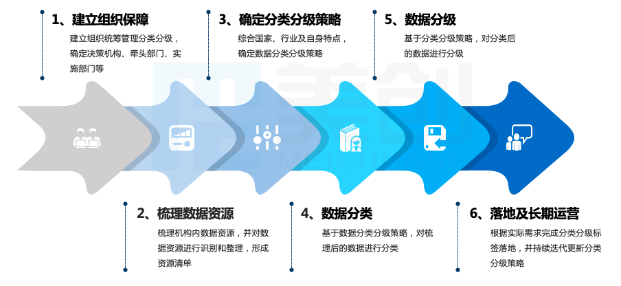 3个案例详解数据分类分级的落地应用