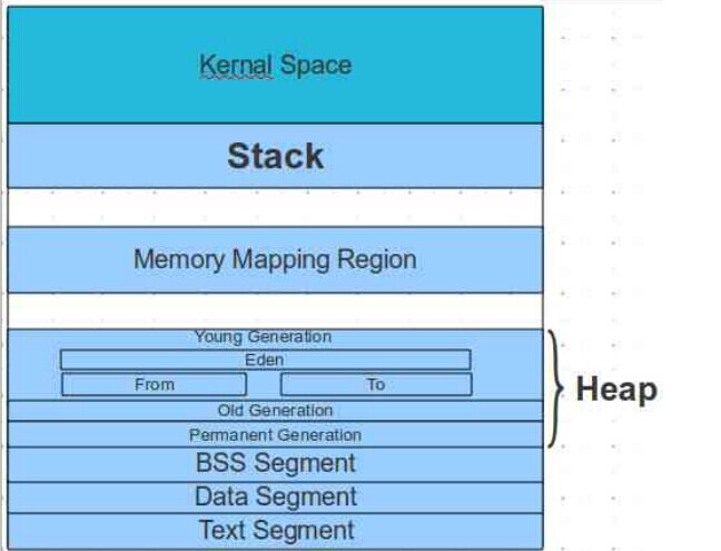 错误处理方法 java_JAVA常见错误处理方法 和 JVM内存结构