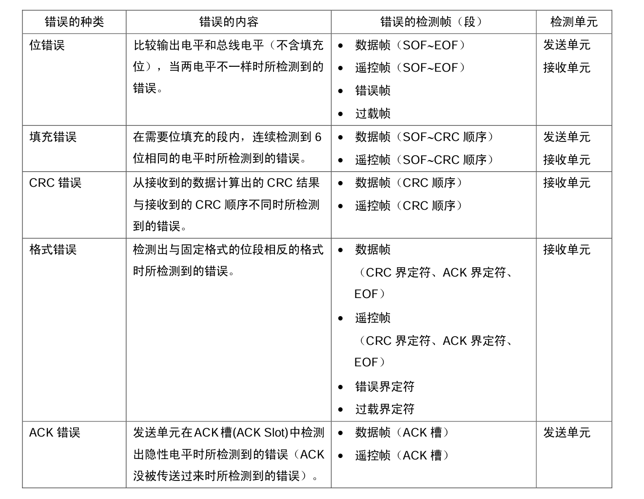 错误种类