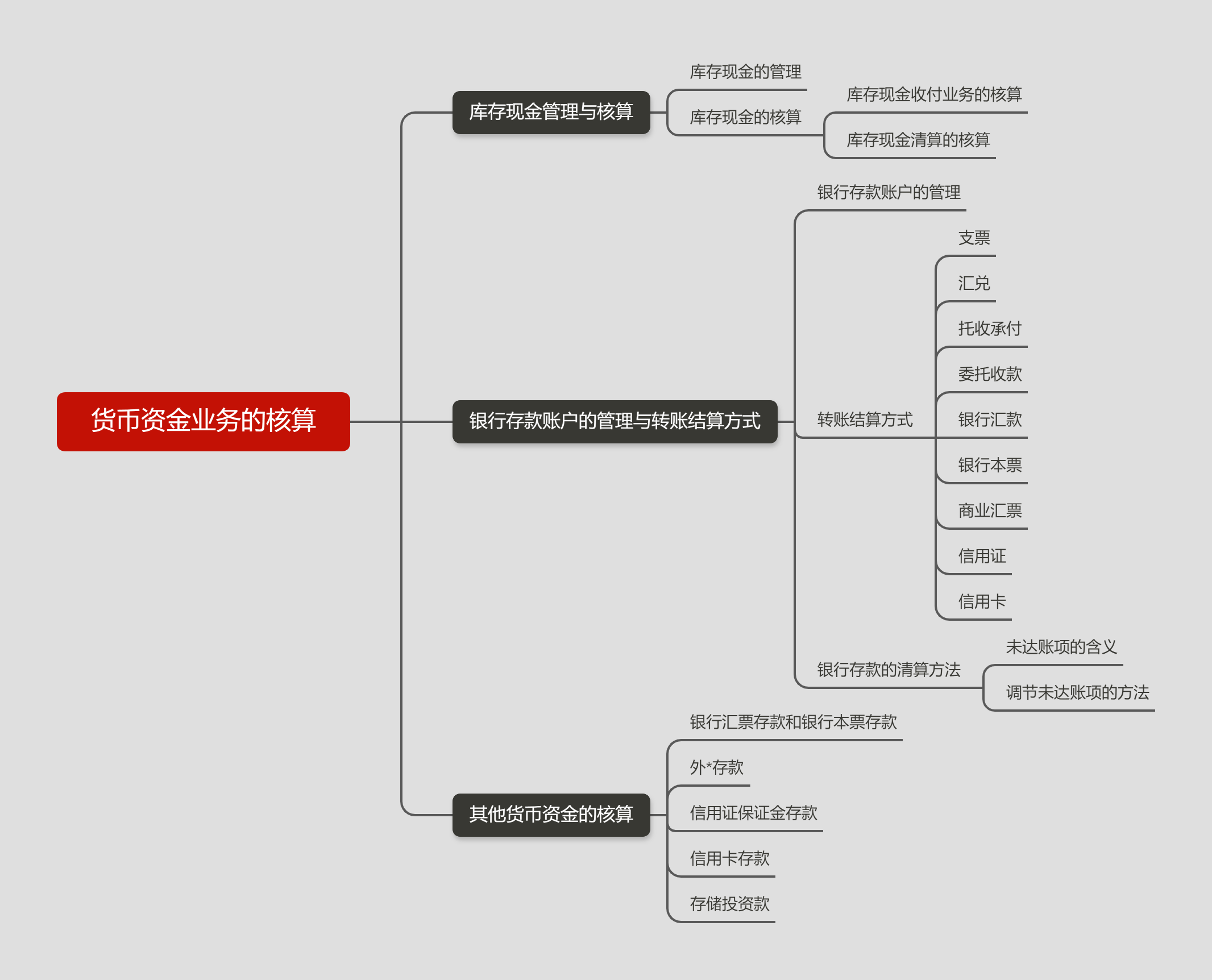 货币资金业务的核算