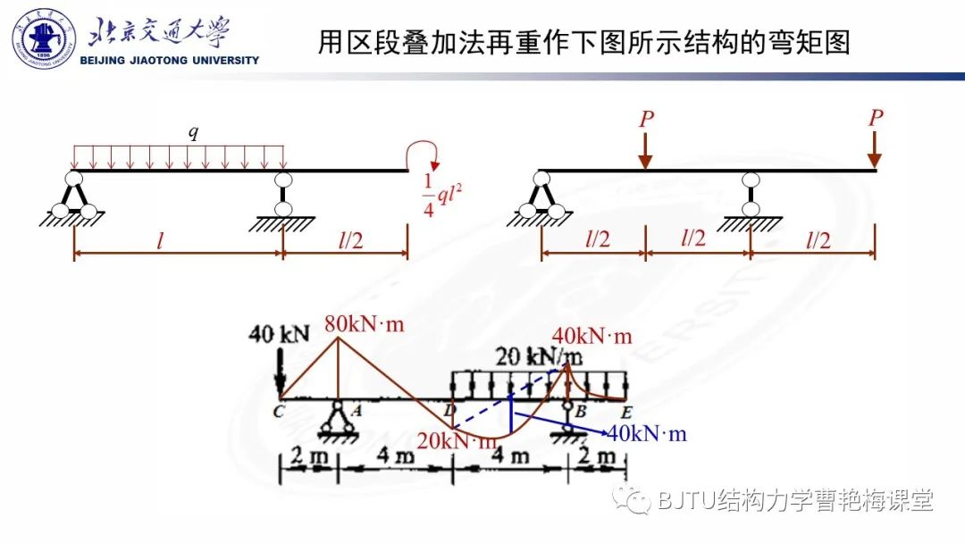 弹性方法计算内力例题第3章part3叠加法作弯矩图多跨静定梁的内力分析