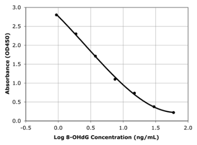 Enzo Life Sciences--DNA损伤酶联免疫检测试剂盒DNA damage ELISA kit