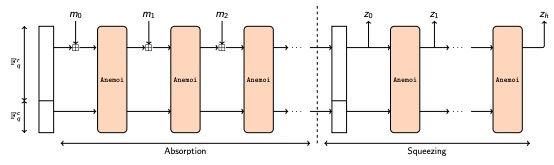 Anemoi hash:一种SNARK-friendly的哈希函数