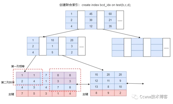 mysql 前索引_MySQL查询性能优化前，必须先掌握MySQL索引理论