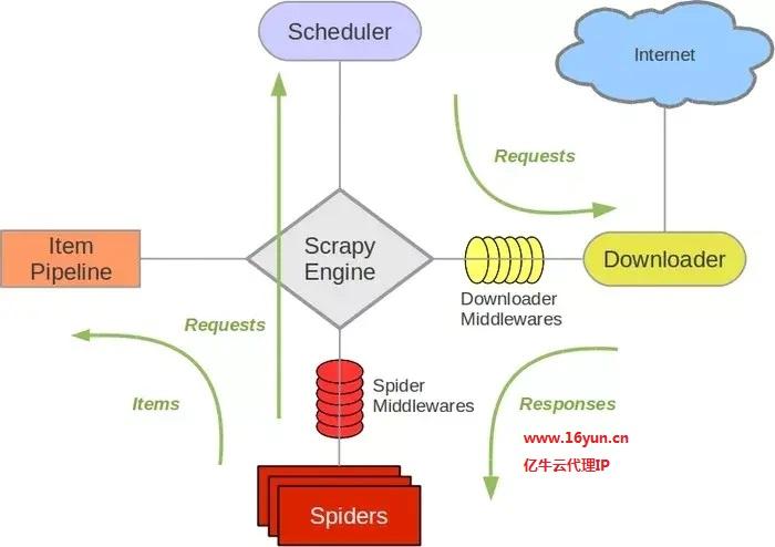 爬虫代理Scrapy框架详细介绍4