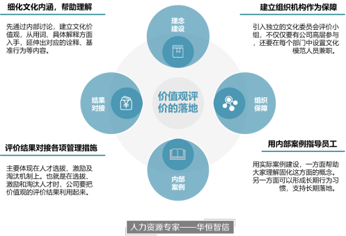 通过完善价值观评价，建立企业多维度评价体系