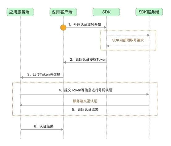 很多APP都支持了 “本机号码一键登录”，知道是怎么实现么？