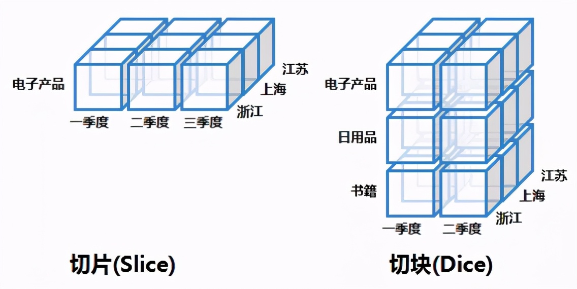 「技术干货」你不理解的“OLAP”，从这4点一看就可以明白