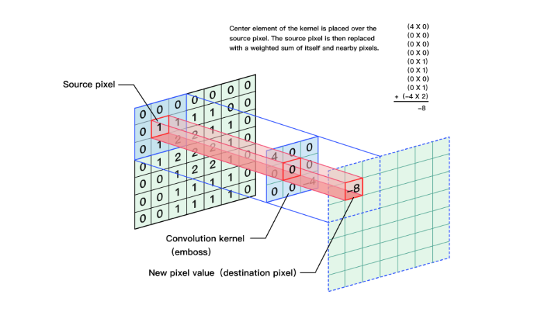 Opencv——图片卷积