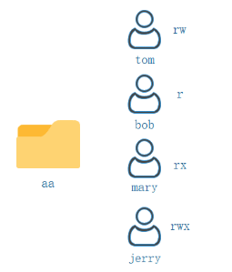 RHCE9学习指南 第10章 ACL权限