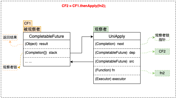 图12 thenApply简图