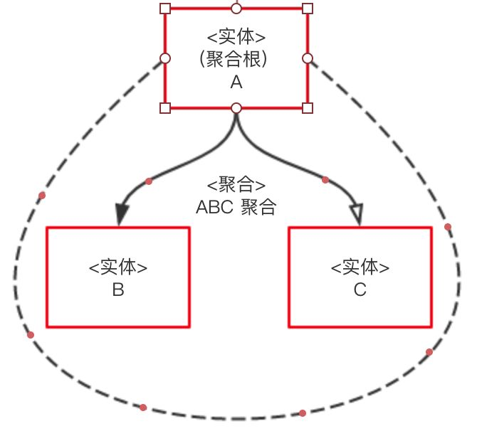 java ddd聚合,DDD(五)--集合、聚合根-CSDN博客