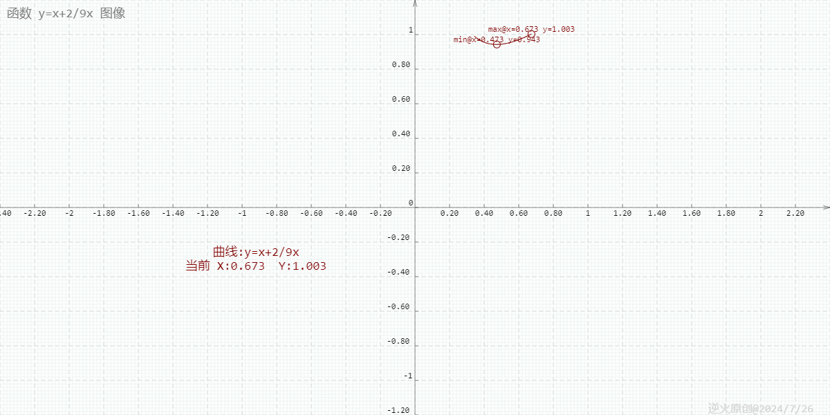 【高中数学/基本不等式】已知：a>1/3,b>1/3,且ab=2/9 求证：2/3倍根号2<=a+b<1_高中数学 基本不等式_02