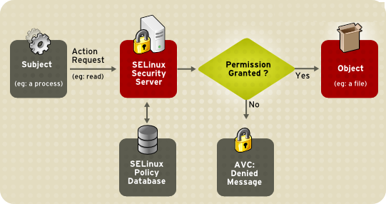 SELinux如何永久禁用SELinux如何永久禁用