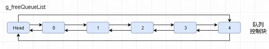 OpenHarmony 实战开发——<span style='color:red;'>内核</span>IPC<span style='color:red;'>机制</span><span style='color:red;'>数据</span>结构<span style='color:red;'>解</span><span style='color:red;'>析</span>