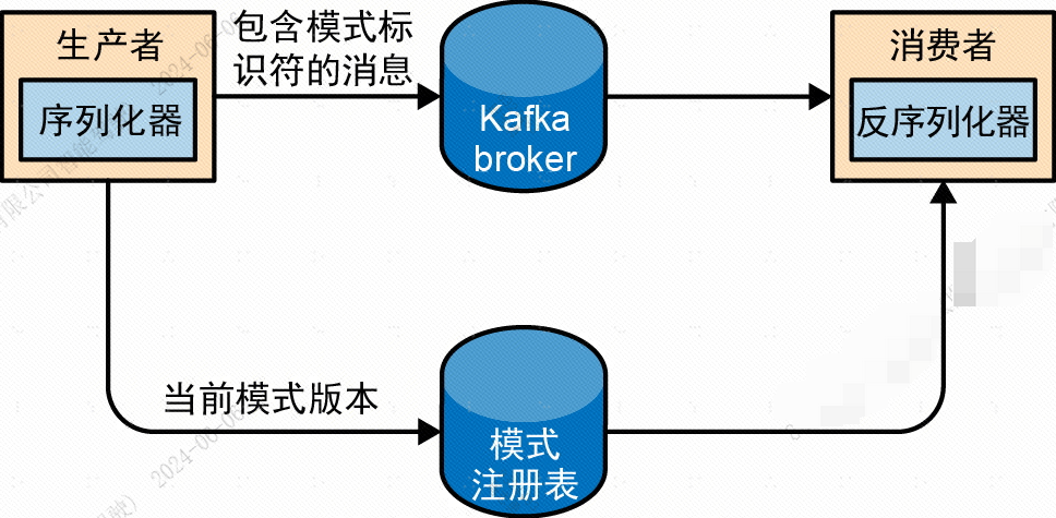 kafka 生产者 API 实践总结