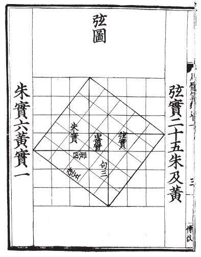 中"勾股各自乘,并而开方除之,即弦",赵爽创制了一幅"勾股圆方图",用形