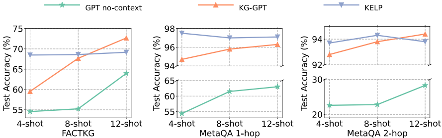 Knowledge Graph-Enhanced Large Language Models via Path Selection