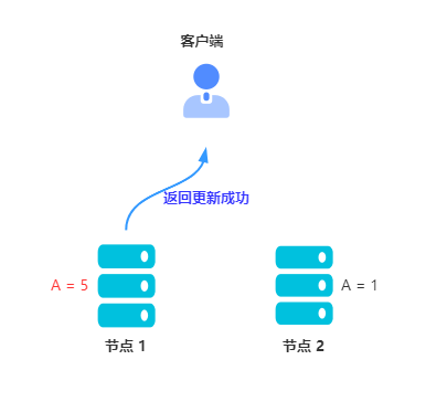 节点 1 返回更新成功