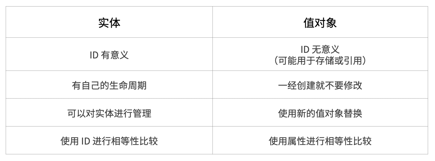 使用DDD指导业务设计的一点思考