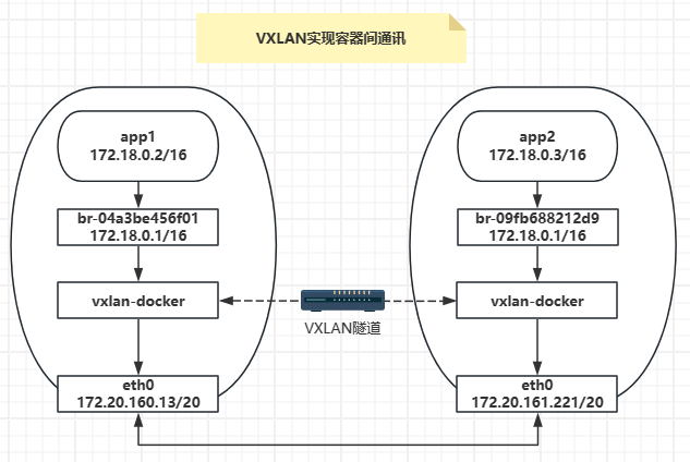 【Docker】vxlan的原理与实验