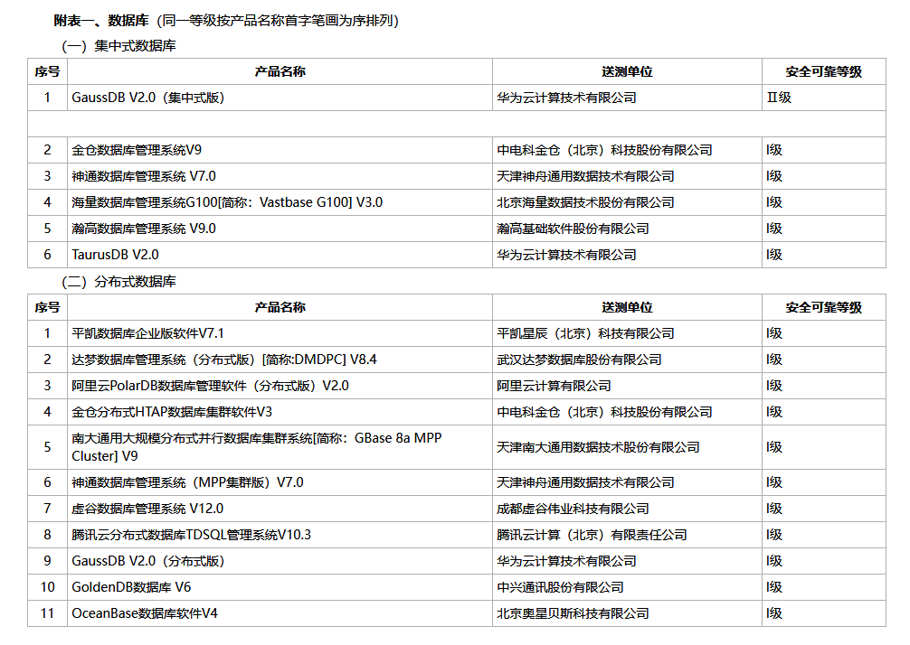 2024数据库国测揭晓：安全与可靠的新标准，你了解多少？