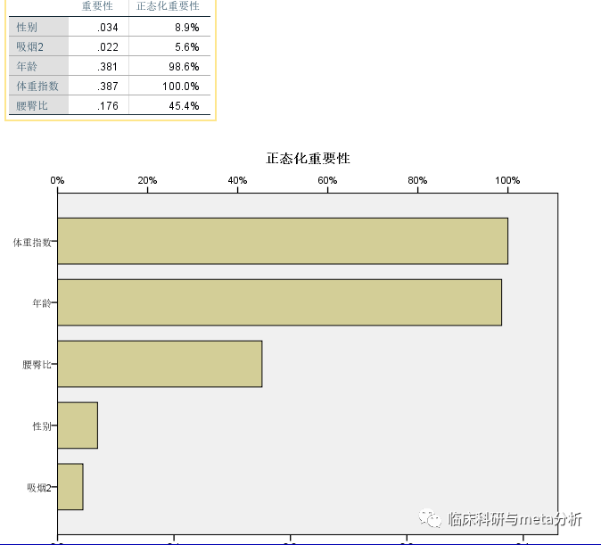 利用SPSS进行神经网络分析过程及结果解读-图片15