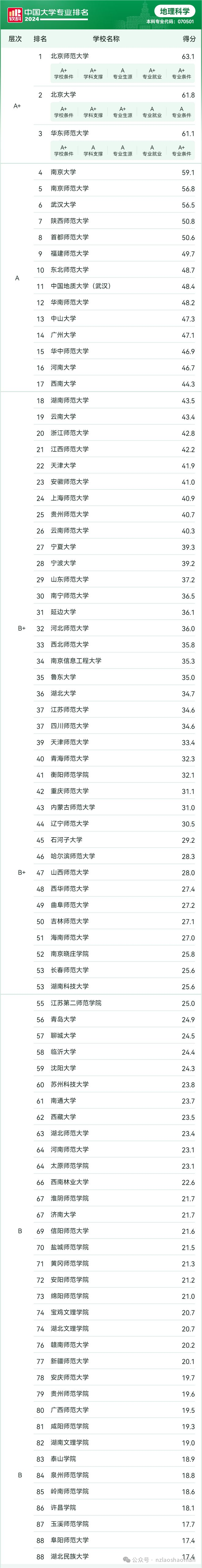 地理科学专业| 中国大学排行榜（2024年）