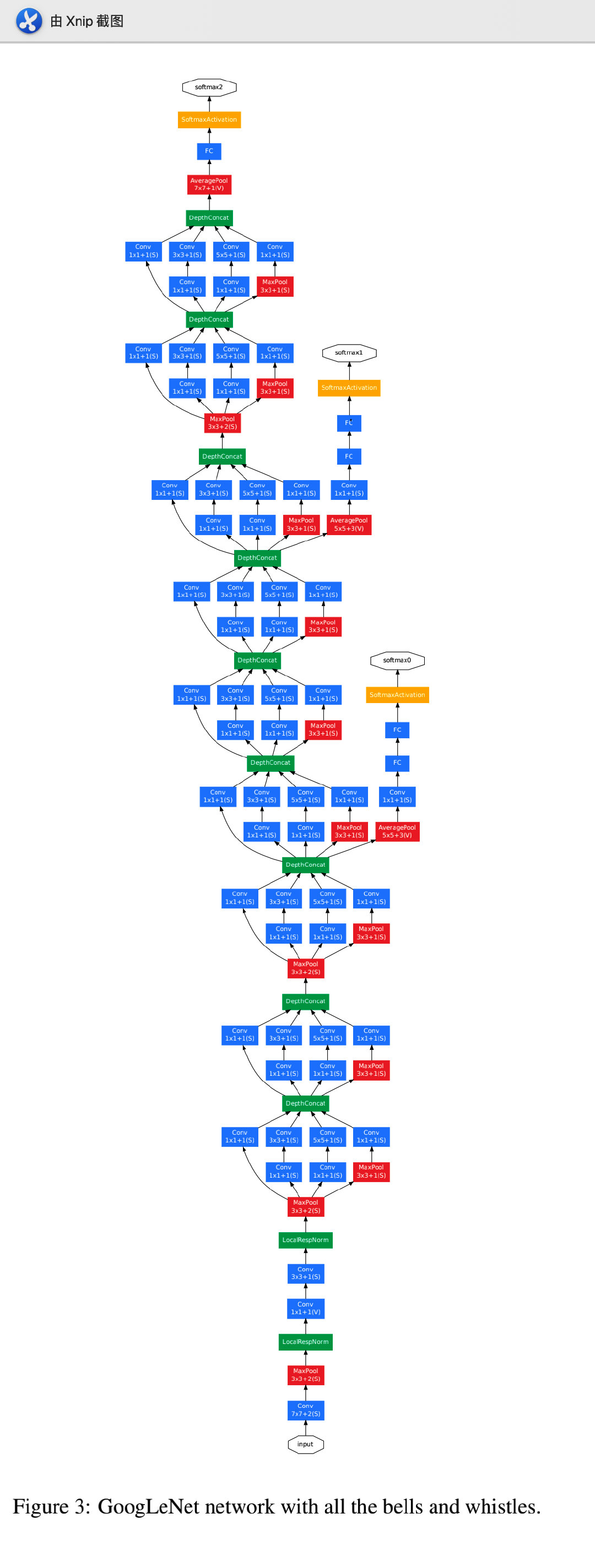 【论文精读】Going deeper with Convolutions（GoogleNetInception Module）