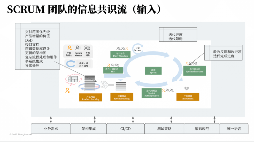 scrum团队的信息共识流