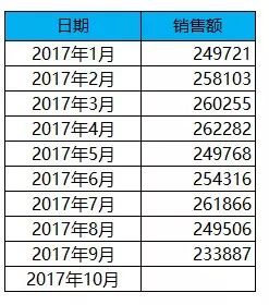 中心移动平均_Excel数据分析——移动平均法预测分析