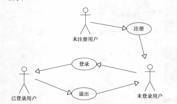 1登录用例图2.系统架构javabean 是一种java语言写成的可重用组件.
