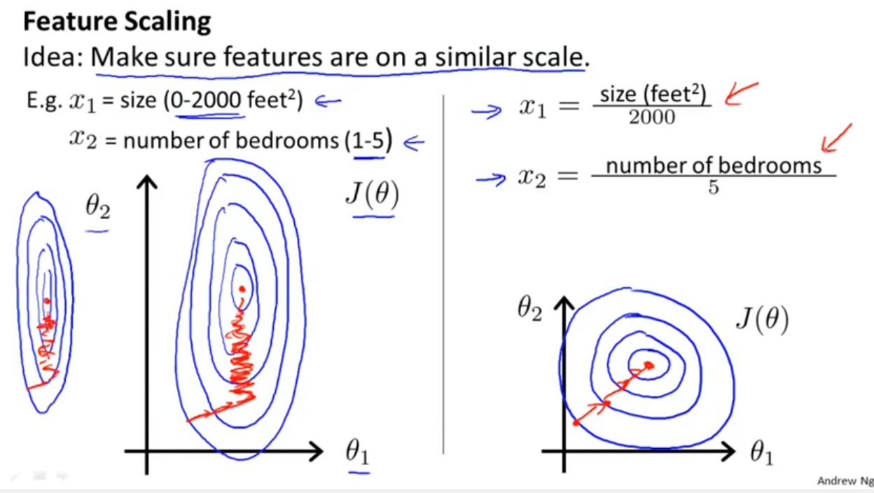 Feature Scaling from Andrew Ng