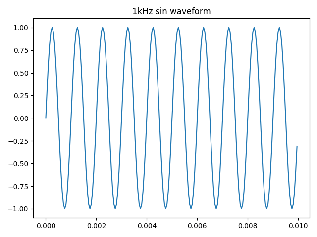 1kHz正弦波形图